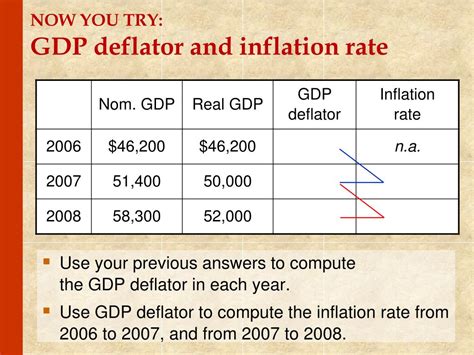 inflation rate formula using gdp deflator